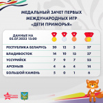 Команда Арсеньева – на четвертом месте по количеству медалей на играх «Дети Приморья»!