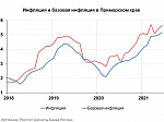 Инфляция в Приморье остается ниже общероссийской