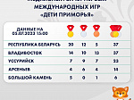 Команда Арсеньева – на четвертом месте по количеству медалей на играх «Дети Приморья»!